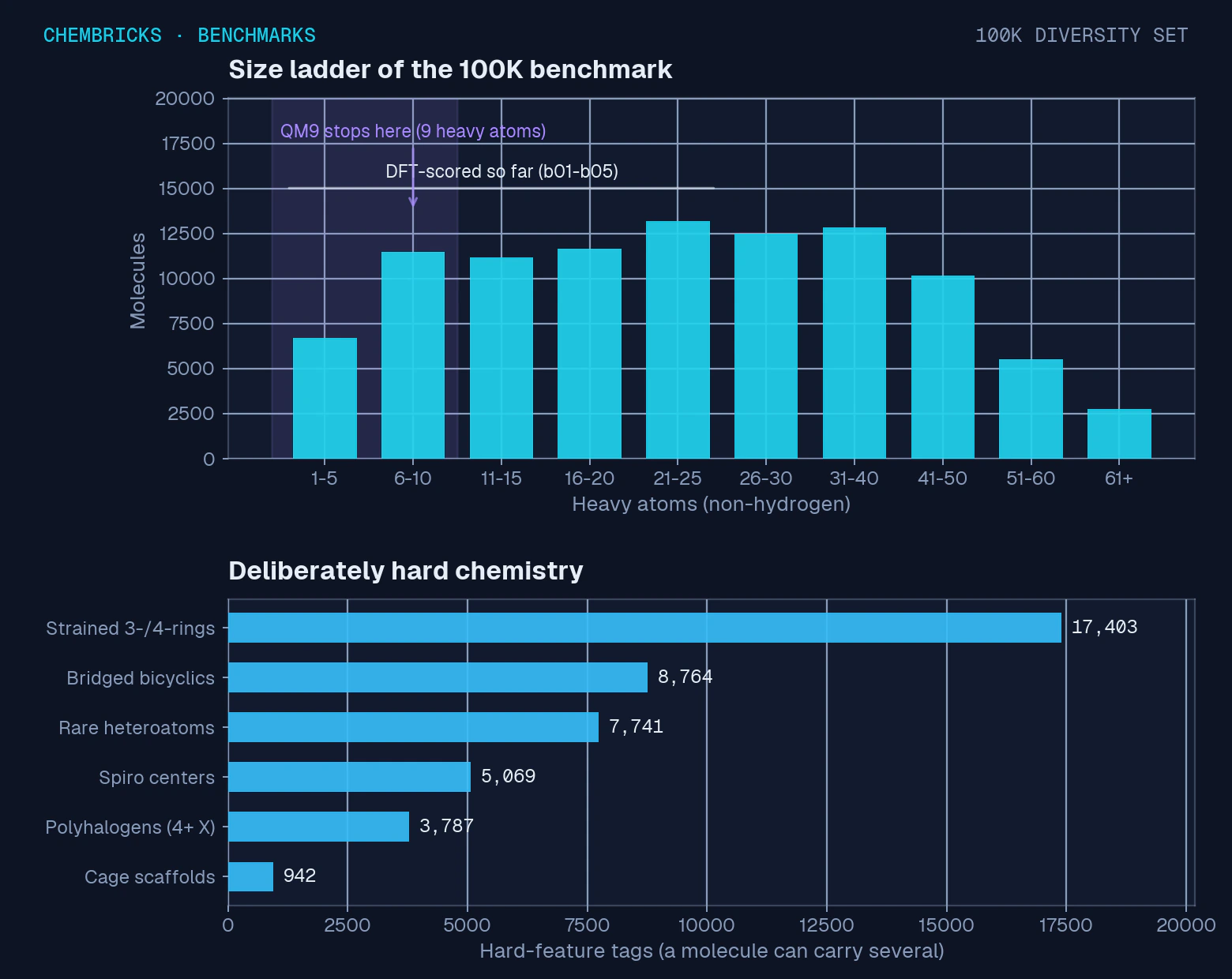 Heavy atom distribution of the 100K benchmark with QM9's size limit marked, above counts of hard-feature tags