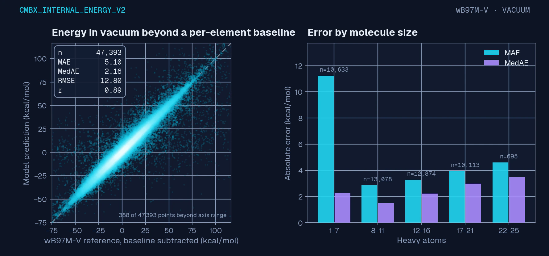 Density parity plot for energy in vacuum beyond a per-element baseline and a bar chart of error by molecule size