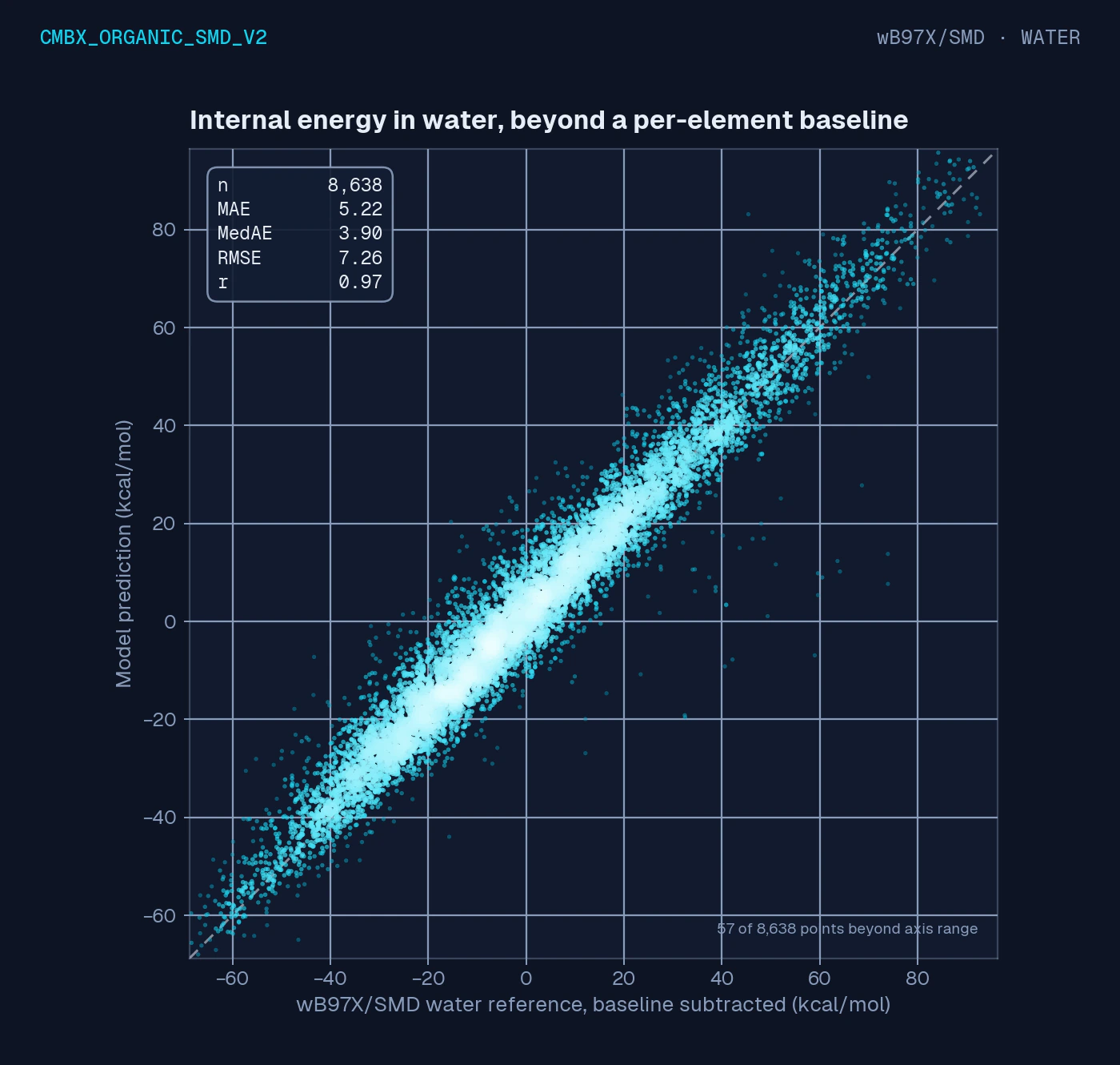 Density parity plot for internal energy in water relative to a per-element baseline, against the wB97X SMD reference
