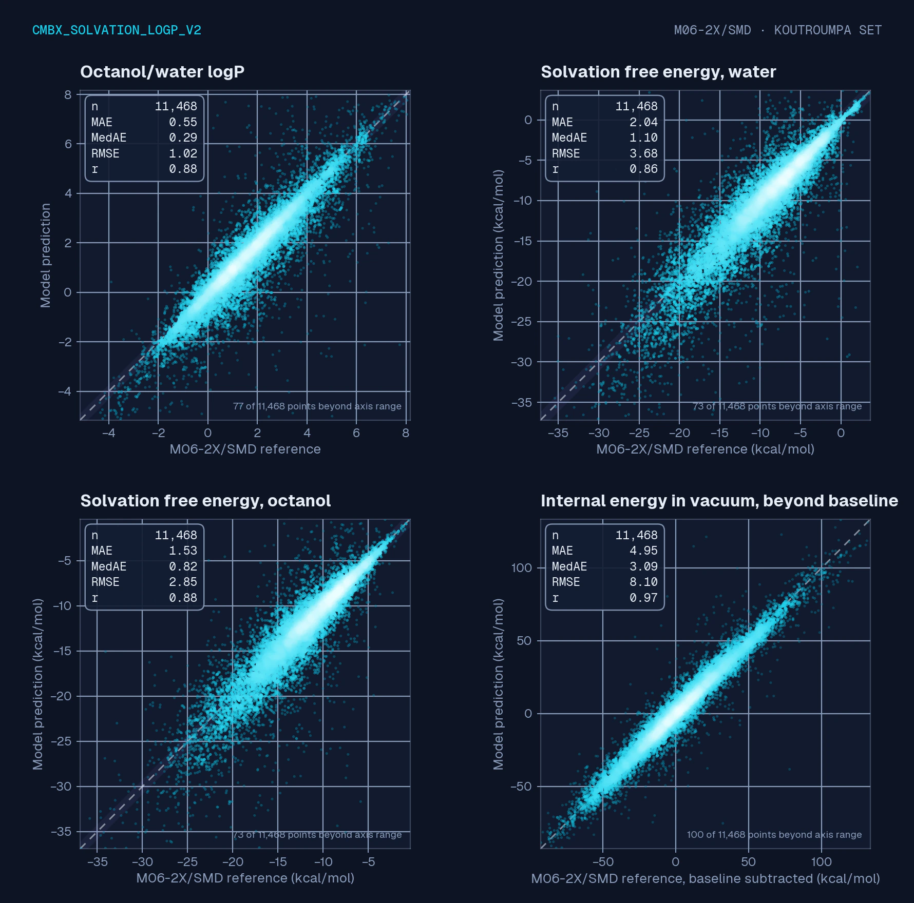 Four density parity panels: logP, solvation energy in water and octanol, and vacuum internal energy relative to a per-element baseline