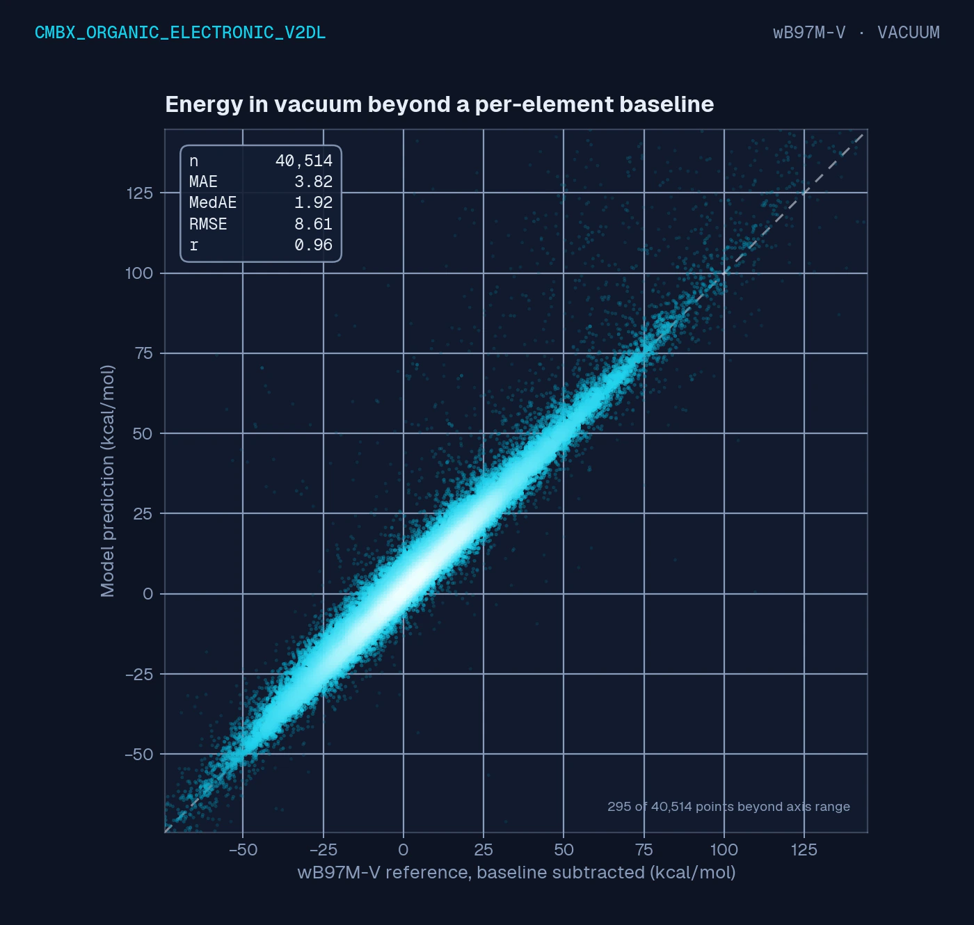 Density parity plot for energy in vacuum beyond a per-element baseline from the delta-ML model against the wB97M-V reference