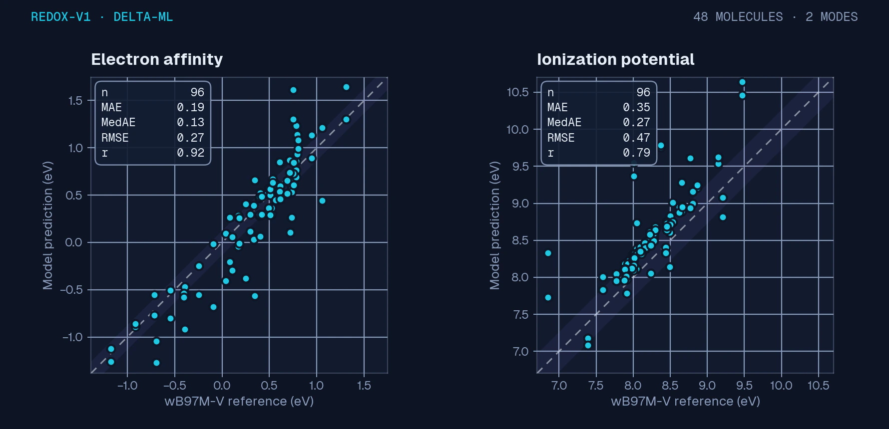 Scatter plots of electron affinity and ionization potential for the redox prototype on 48 molecules