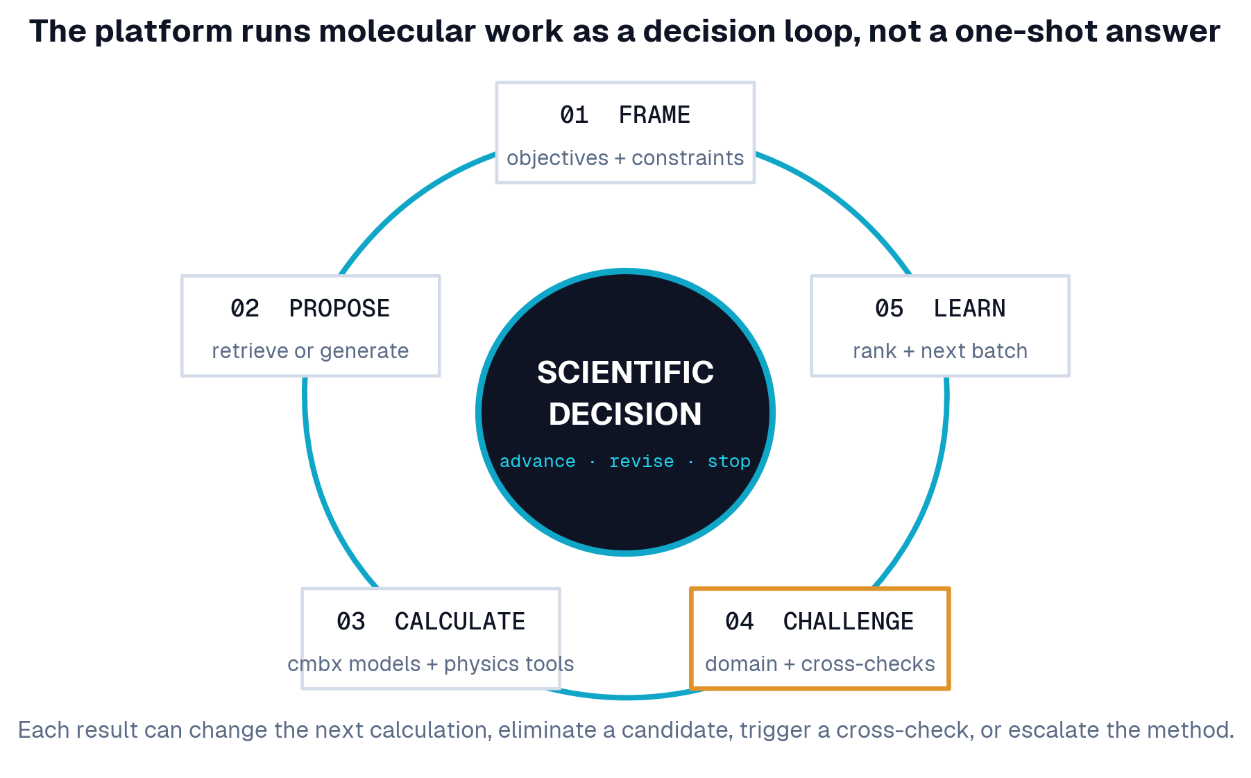 The physics-gated decision loop