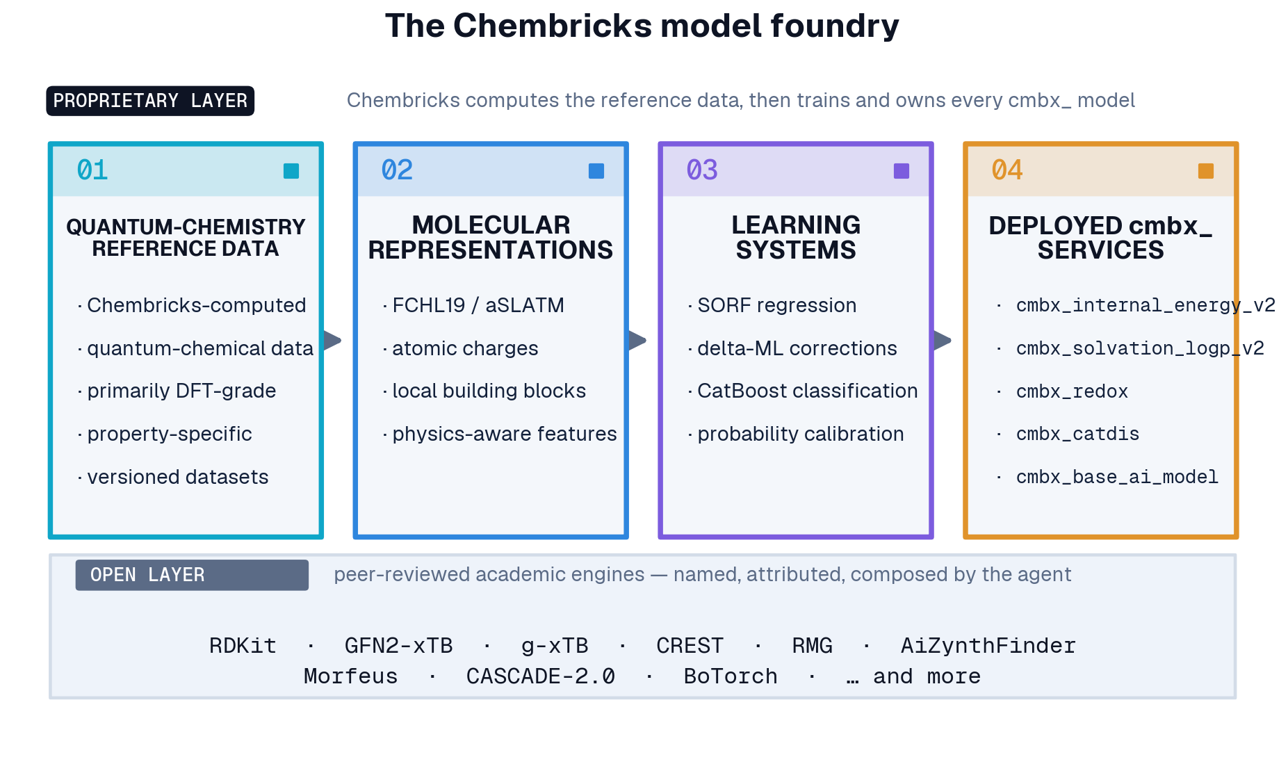 The Chembricks model foundry