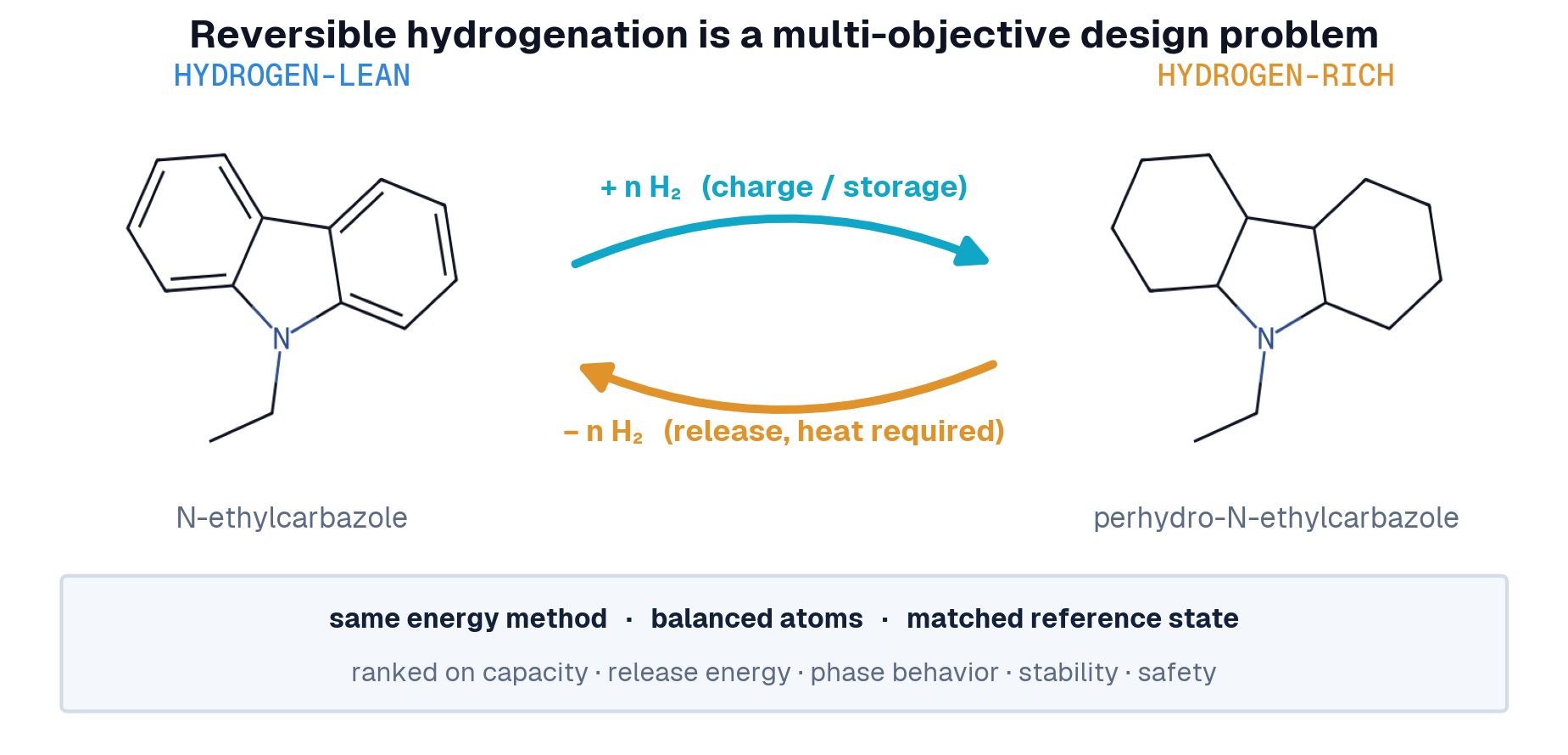 Reversible hydrogenation scheme