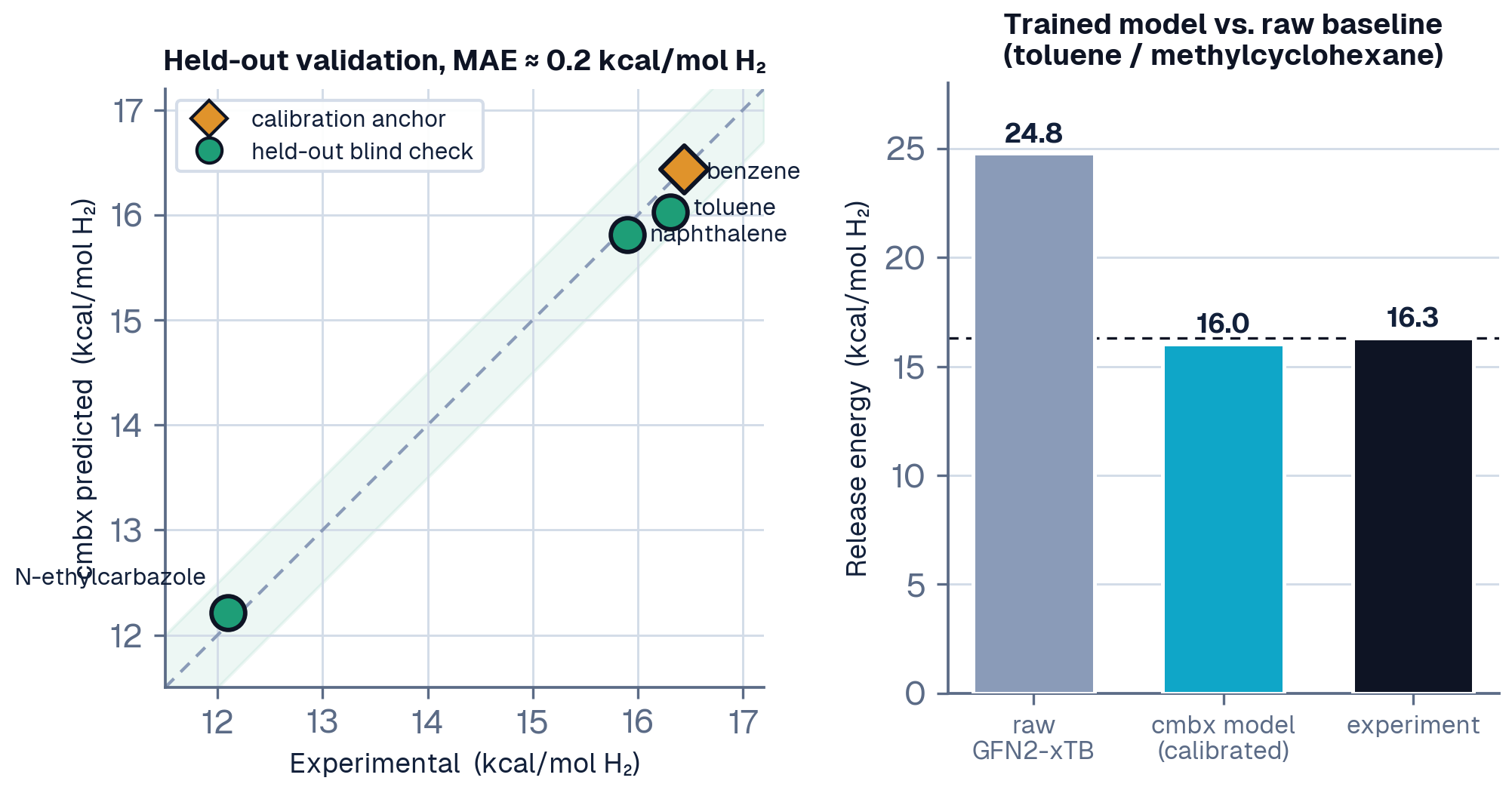 LOHC validation and baseline comparison