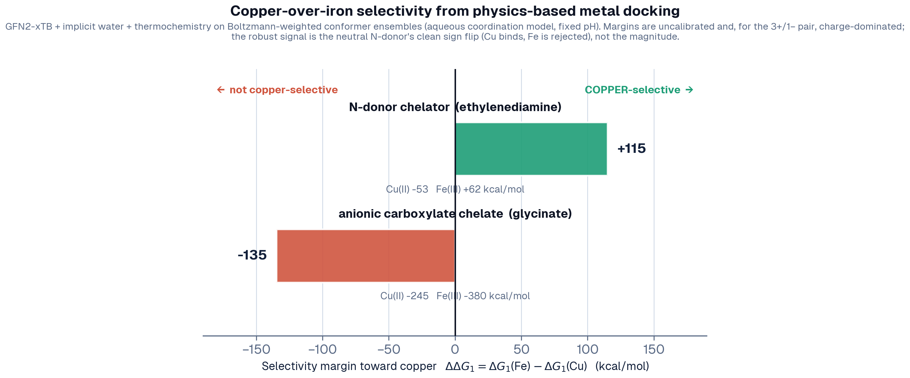 Copper over iron selectivity
