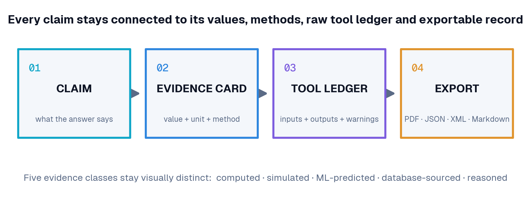 Evidence package flow